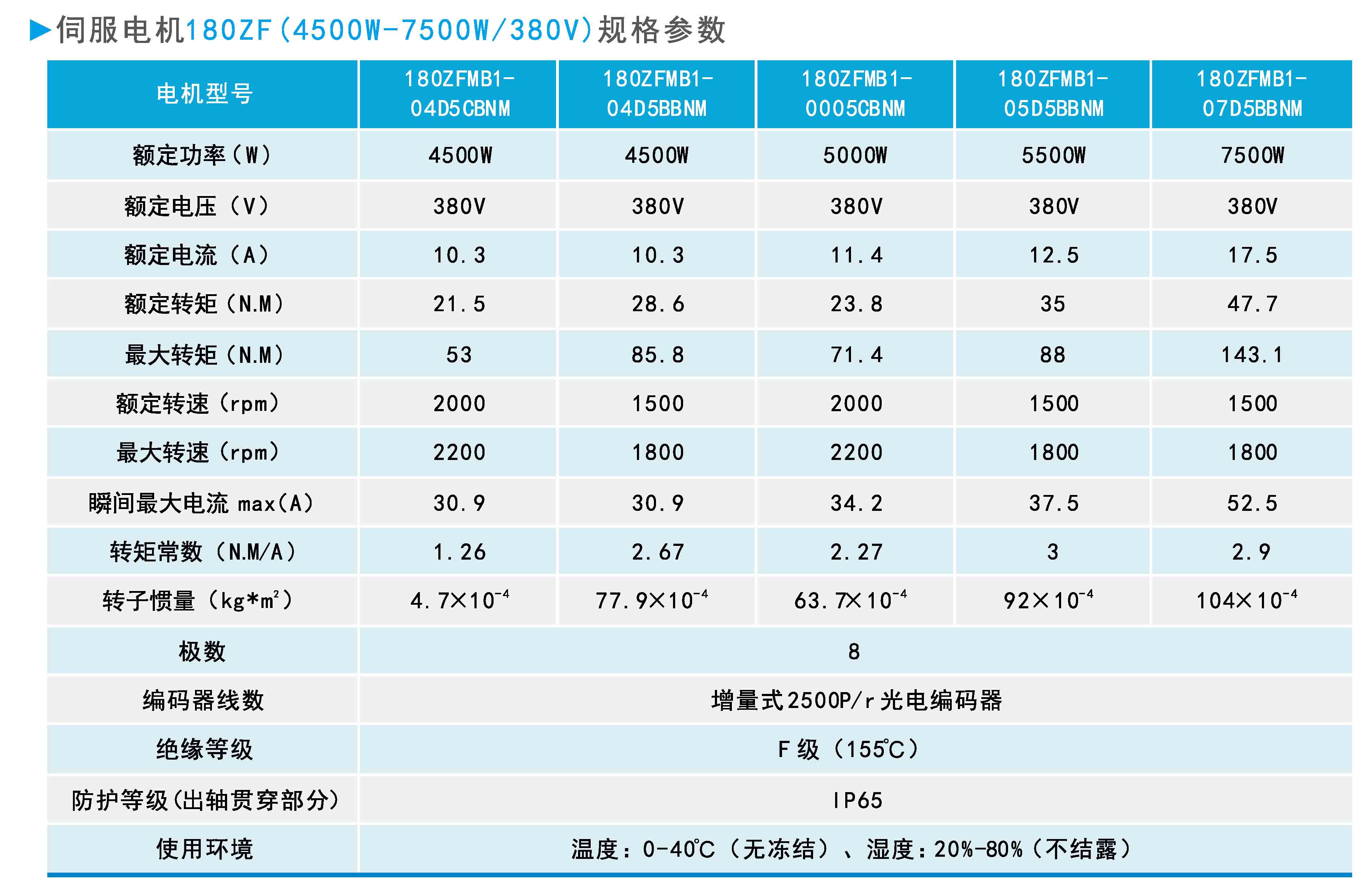 ZF180(4500W-7500W 380V)系列通用型伺服電機規格參數.jpg