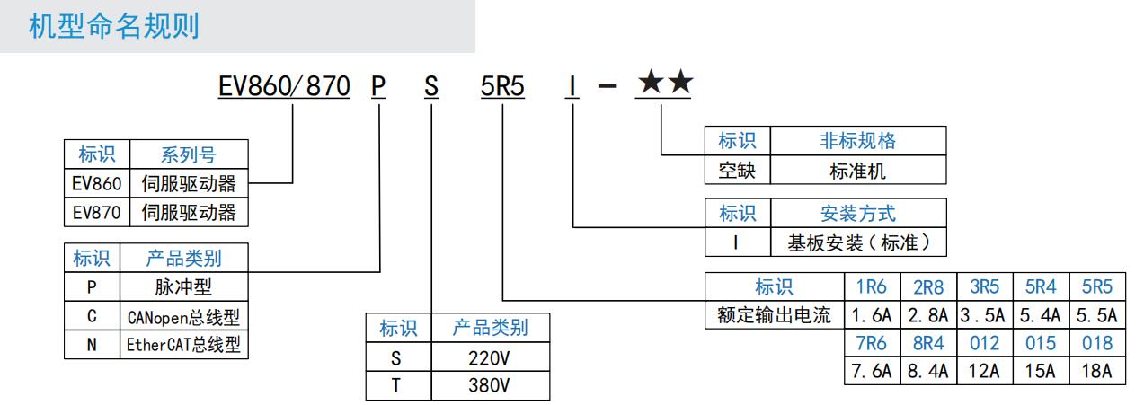 EV860 670P伺服驅動器命名規則.jpg